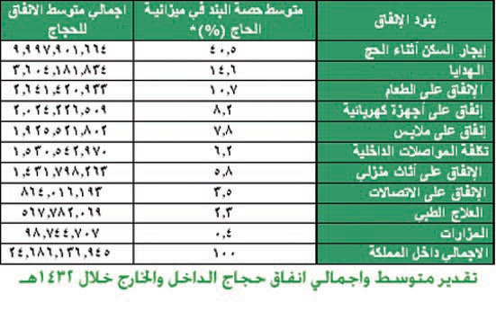 توسعة الحرمين والبنية التحتية استوعبت أعداد الحجاج القياسية