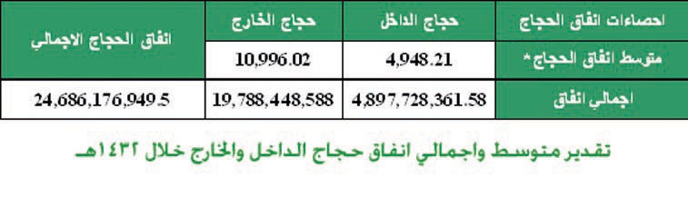 توسعة الحرمين والبنية التحتية استوعبت أعداد الحجاج القياسية