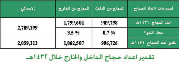 توسعة الحرمين والبنية التحتية استوعبت أعداد الحجاج القياسية