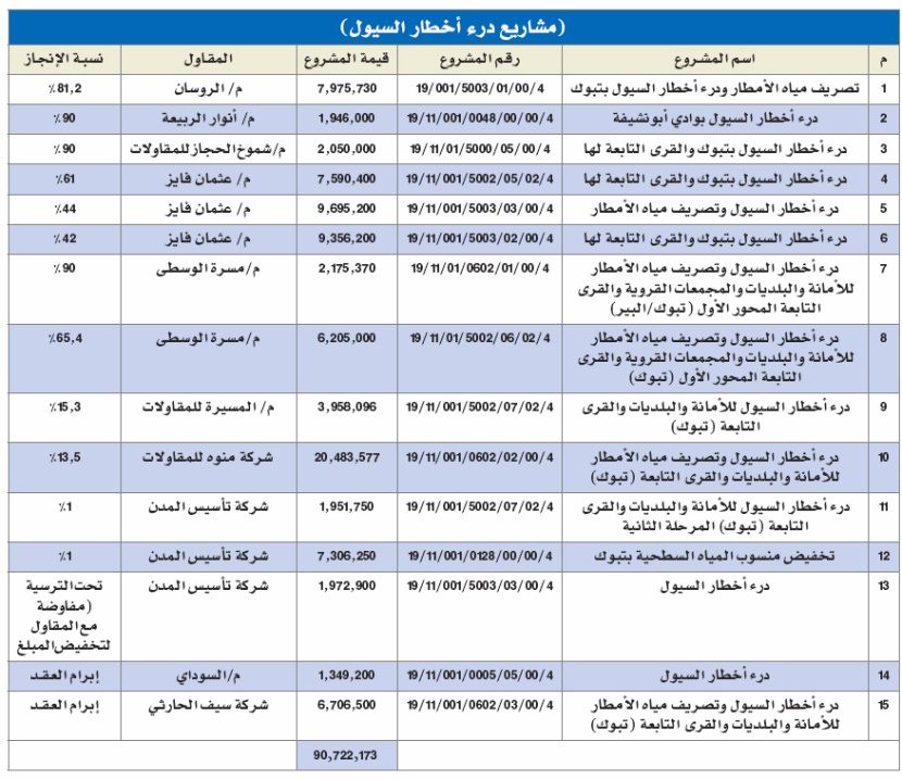 تبوك.. دراسة متكاملة لمسارات الأودية ومشاريع لدرء أخطار السيول