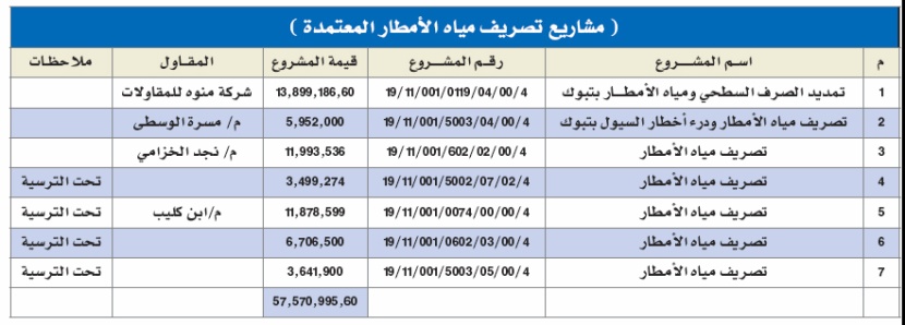 تبوك.. دراسة متكاملة لمسارات الأودية ومشاريع لدرء أخطار السيول