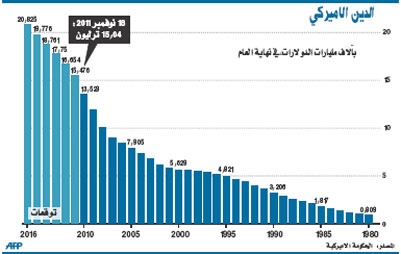 الرياض تعرض على الأمريكيين حقيبة استثمارية بتريليون دولار