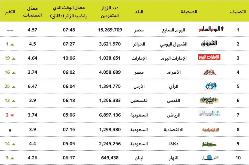 «فوربس»: "الاقتصادية" الثانية سعوديا والثامنة عربيا.. الأقوى على الإنترنت