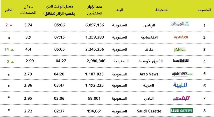 «فوربس»: "الاقتصادية" الثانية سعوديا والثامنة عربيا.. الأقوى على الإنترنت