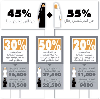 «العمل» تدعو 15 ألف عاطل لأول تحليل مهني للحصول على الوظيفة