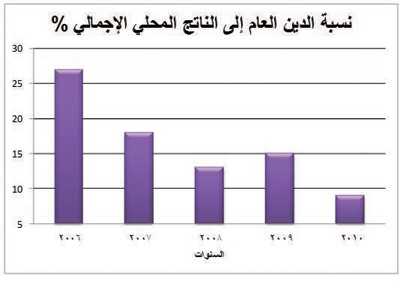 إحصائيات مصرفية