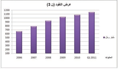 إحصائيات مصرفية