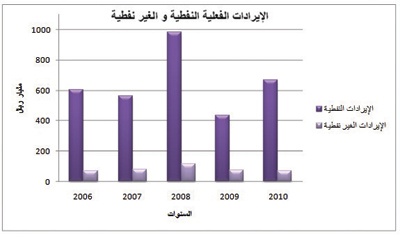 إحصائيات مصرفية