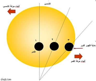 كيف يتكون الشهر القمري ؟