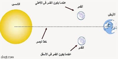 كيف يتكون الشهر القمري ؟