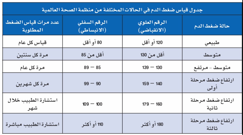 أكثر من ربع السعوديين مصابون بضغط الدم و55 % منهم لا يعلمون