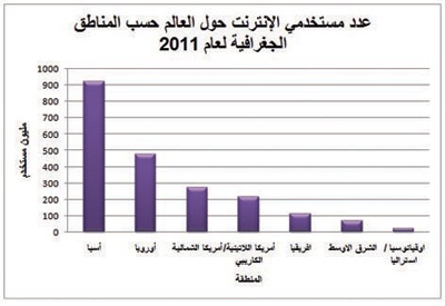 إحصائيات مصرفية