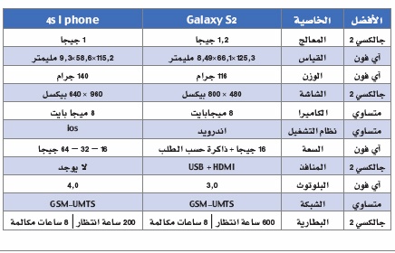 «جالكسي 2» و«آي فون» تنافس شرس.. فما الأفضل؟