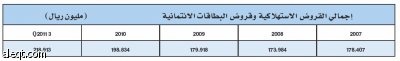 القروض الشخصية من البنوك المحلية تقفز 470 % في 10 سنوات