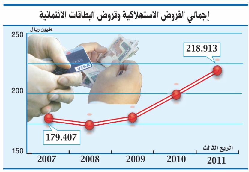 القروض الشخصية من البنوك المحلية تقفز 470 % في 10 سنوات