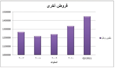 إحصائيات مصرفية