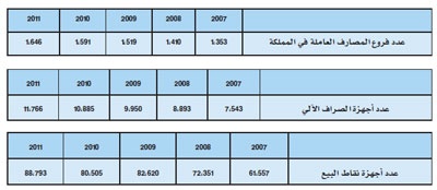 2012.. الإنفاق الحكومي يعزز مواصلة نمو القروض التجارية والأفراد