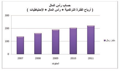 إحصائيات مصرفية