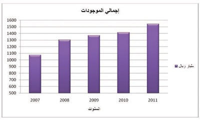 إحصائيات مصرفية