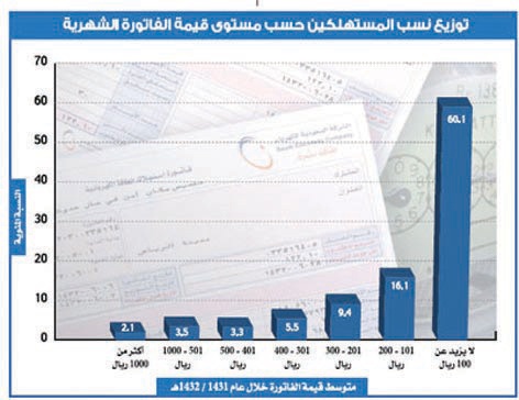 رئيس «الكهرباء» لـ"الاقتصادية" : استثناء ذوي الدخل المحدود من خيارات رفع الأسعار - فيديو