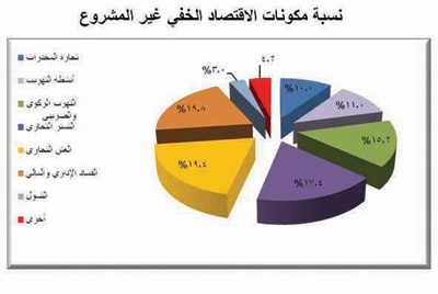 اقتصاديون يطالبون بإنشاء هيئة متخصصة لمكافحة الاقتصاد الخفي