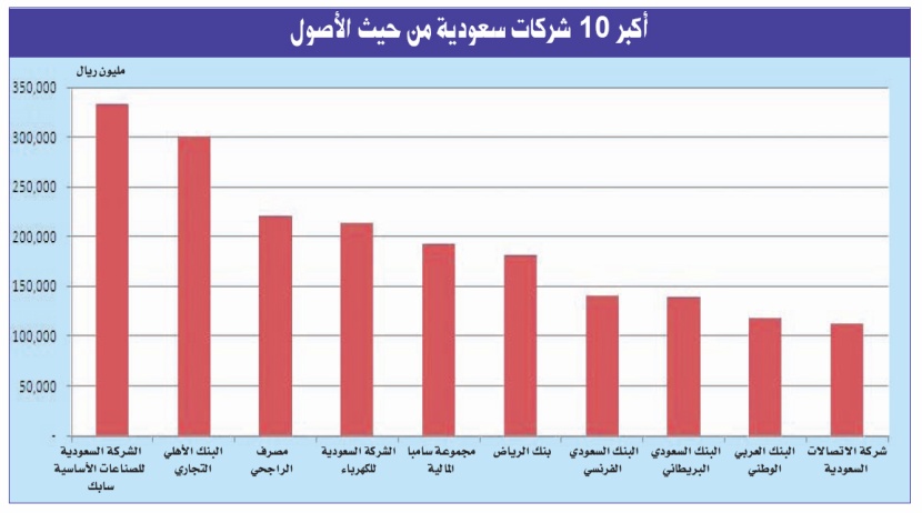 13 شركة في قائمة "الاقتصادية" لأكبر 100 شركة سعودية خارج الأسهم.. السوق تعاني خللا