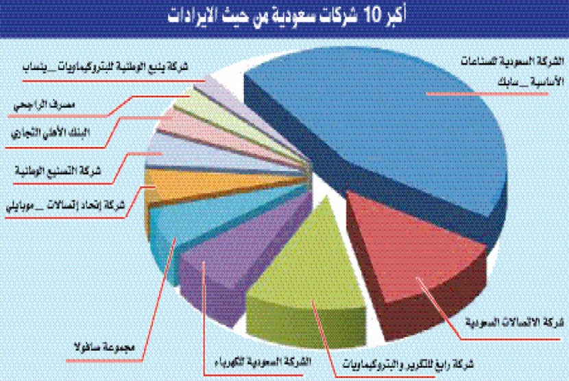 المنافسة بين شركات «القائمة» عكست حجم النمو الذي يشهده الاقتصاد السعودي