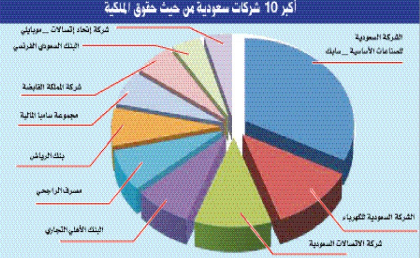 المنافسة بين شركات «القائمة» عكست حجم النمو الذي يشهده الاقتصاد السعودي