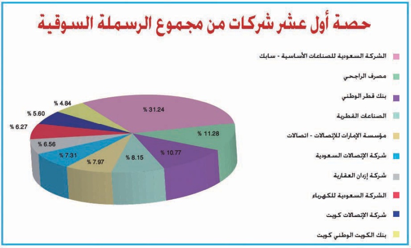 4 شركات سعودية تتصدّر قائمة أكبر 500 شركة عربية