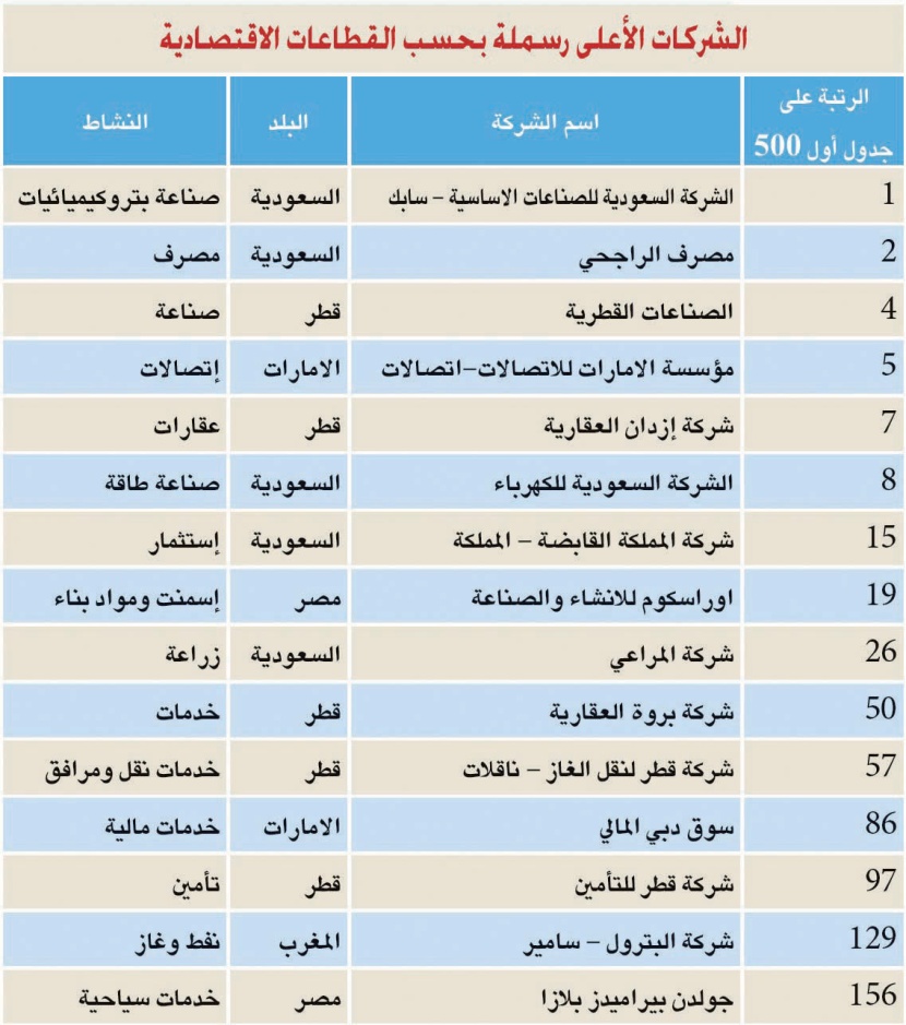 4 شركات سعودية تتصدّر قائمة أكبر 500 شركة عربية