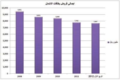 إحصائيات مصرفية