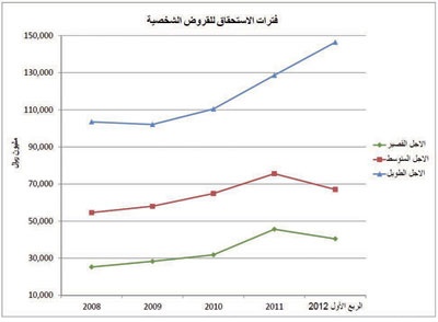 إحصائيات مصرفية