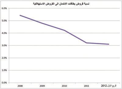 إحصائيات مصرفية