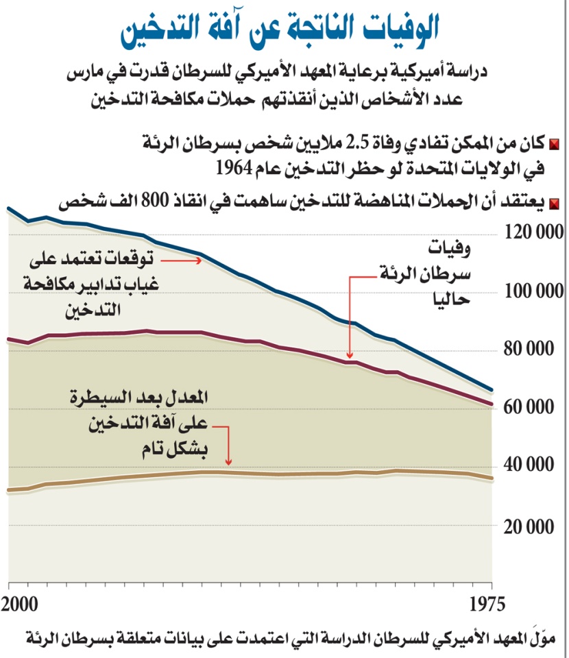 الوفيات الناتجة عن آفة التدخين