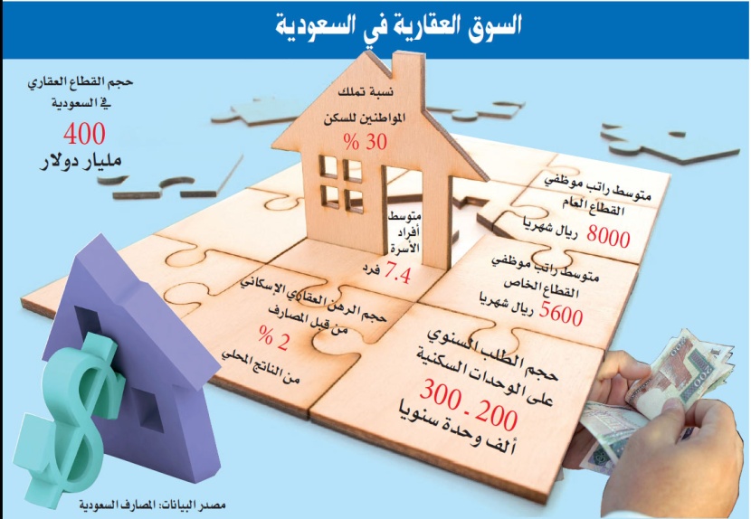 49 مادة في نظام الرهن العقاري لضبط العلاقة بين المموِّل والمستفيد