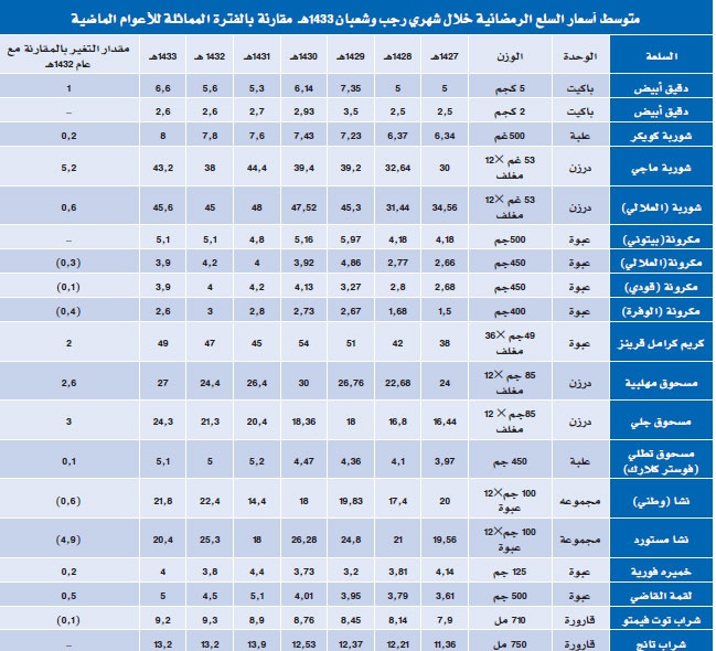 «التجارة» لـ"الاقتصادية" : النظام يمنحنا حق التشهير بالتجار المتلاعبين