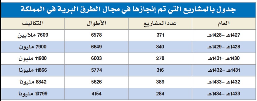 58.916 مليار ريال أنفقت على مشاريع الطرق فقط خلال الفترة من 1427 - 1434هـ