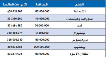 معدلات الإنفاق على أفلام هوليوود تتضاعف