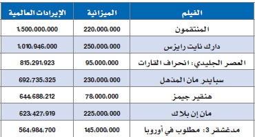 معدلات الإنفاق على أفلام هوليوود تتضاعف