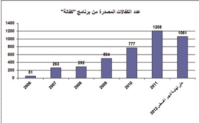 إحصائيات مصرفية