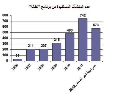 إحصائيات مصرفية