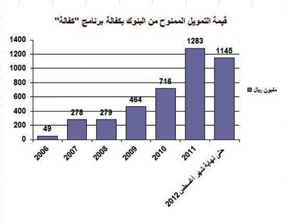 إحصائيات مصرفية