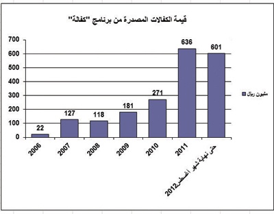 إحصائيات مصرفية