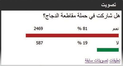 81 % يقاطعون الدجاج لارتفاع أسعاره وينصحون ببدائل أخرى