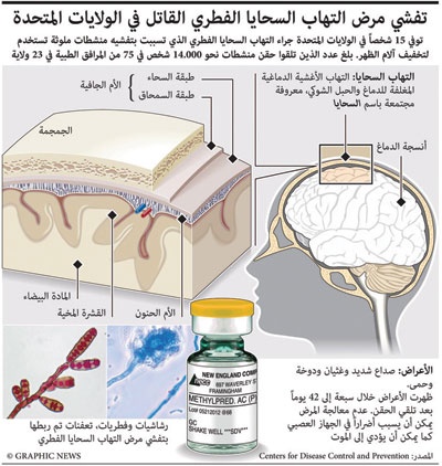 تورط شركة أدوية أمريكية في تفشي «السحائي»