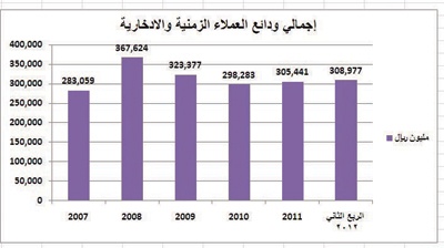 إحصائيات مصرفية