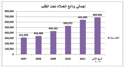 إحصائيات مصرفية