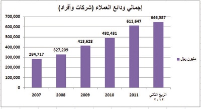 إحصائيات مصرفية