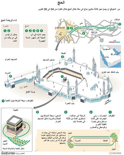 رسم توضيحي عن مناسك الحج في مكة المكرمة