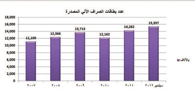 إحصائيات مصرفية